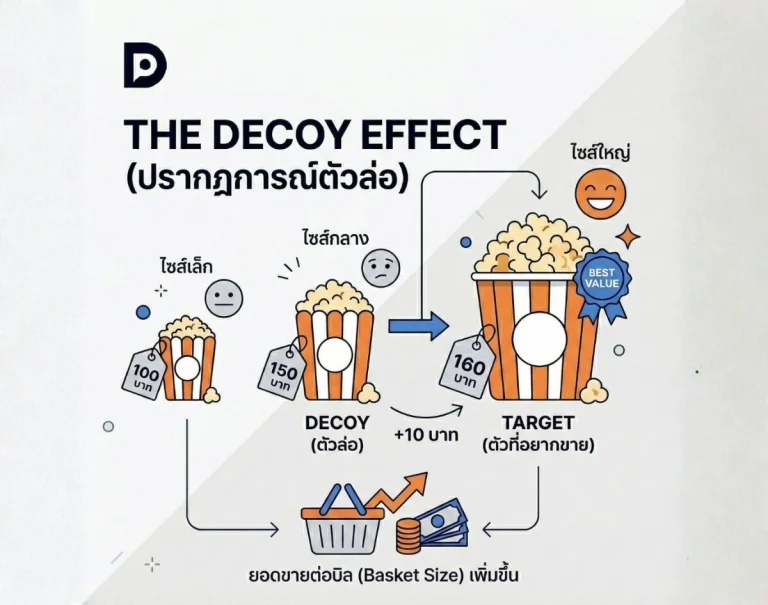 The Decoy Effect ทำไม Popcorn ไซส์ใหญ่ถึงขายดี? เผยความลับจิตวิทยาการตั้งราคา