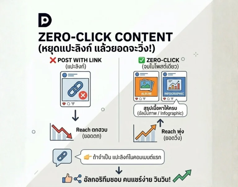 Zero-Click Content กลยุทธ์หยุดแปะลิงก์ เพื่อยอด Reach ที่พุ่งทะยานในยุคอัลกอริทึมใหม่