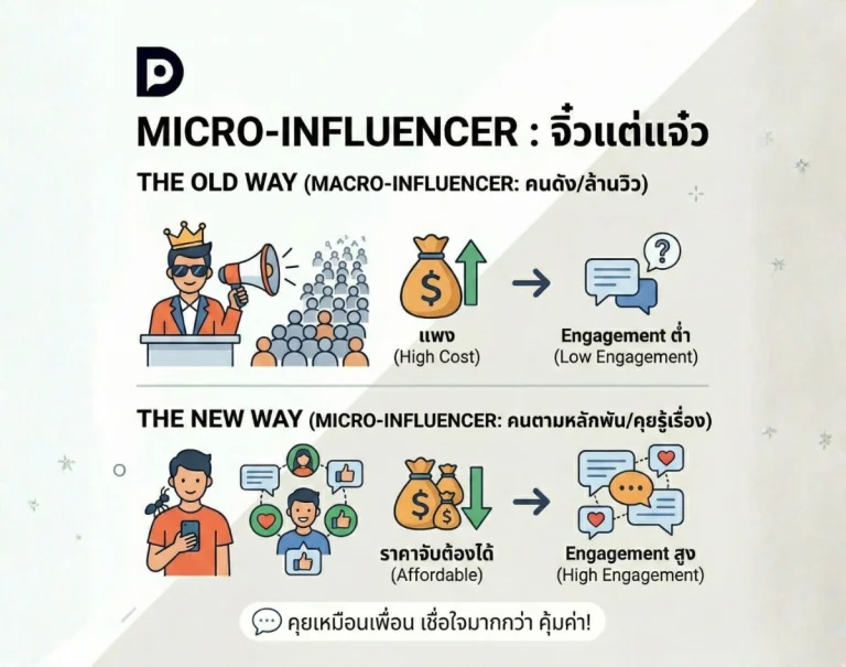 Micro-Influencer พลังของ "ตัวเล็กแต่เสียงดัง" กลยุทธ์จิ๋วแต่แจ๋วที่แบรนด์ยุคใหม่ต้องลอง