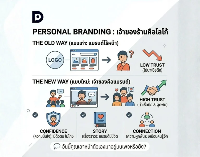Personal Branding เมื่อ "ใบหน้าเจ้าของ" ทรงพลังและศักดิ์สิทธิ์กว่าโลโก้แบรนด์