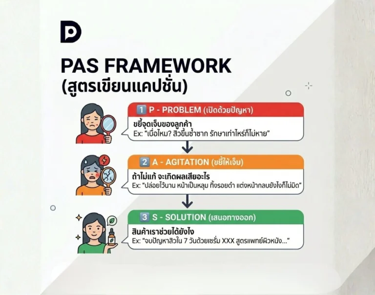 PAS Framework สูตรลับการเขียนคอนเทนต์ระดับโลก เปลี่ยนคนอ่านให้เป็นลูกค้าใน 3 ขั้นตอน