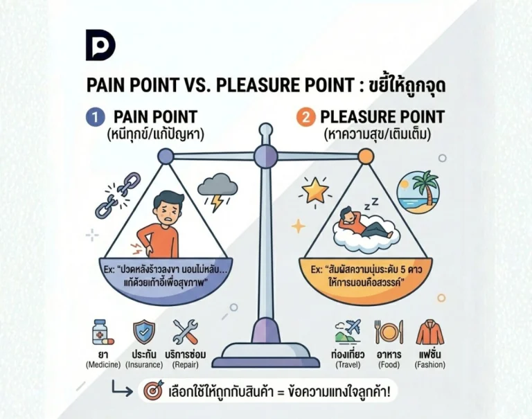 Pain Point vs Pleasure Point ขยี้ให้ถูกจุด พลิกกลยุทธ์การขายให้โดนใจลูกค้า